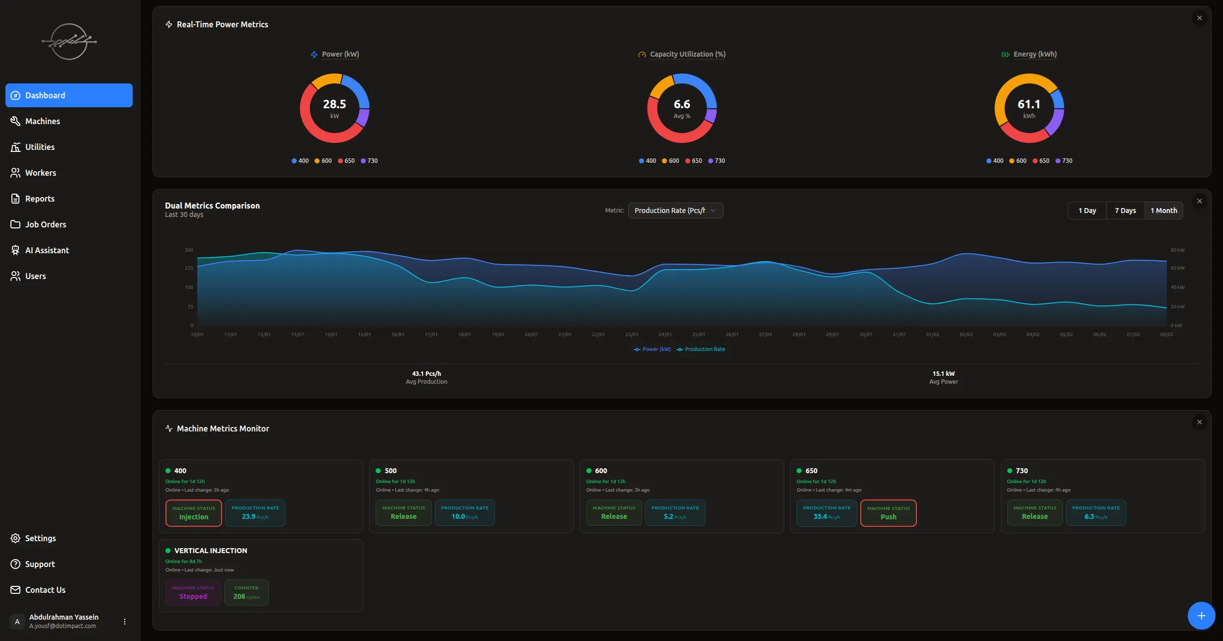 لوحة تحكم DotSCADA مع الويدجتات والرسوم البيانية